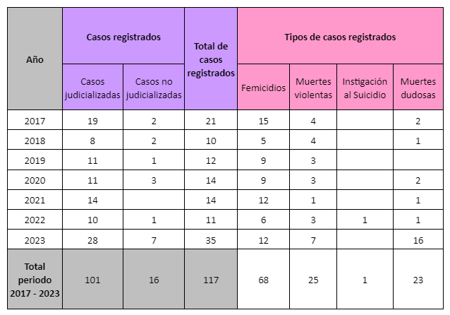 Informe_Casos_RPF_MVyMDudosas_Mujeres_2017-2023_01